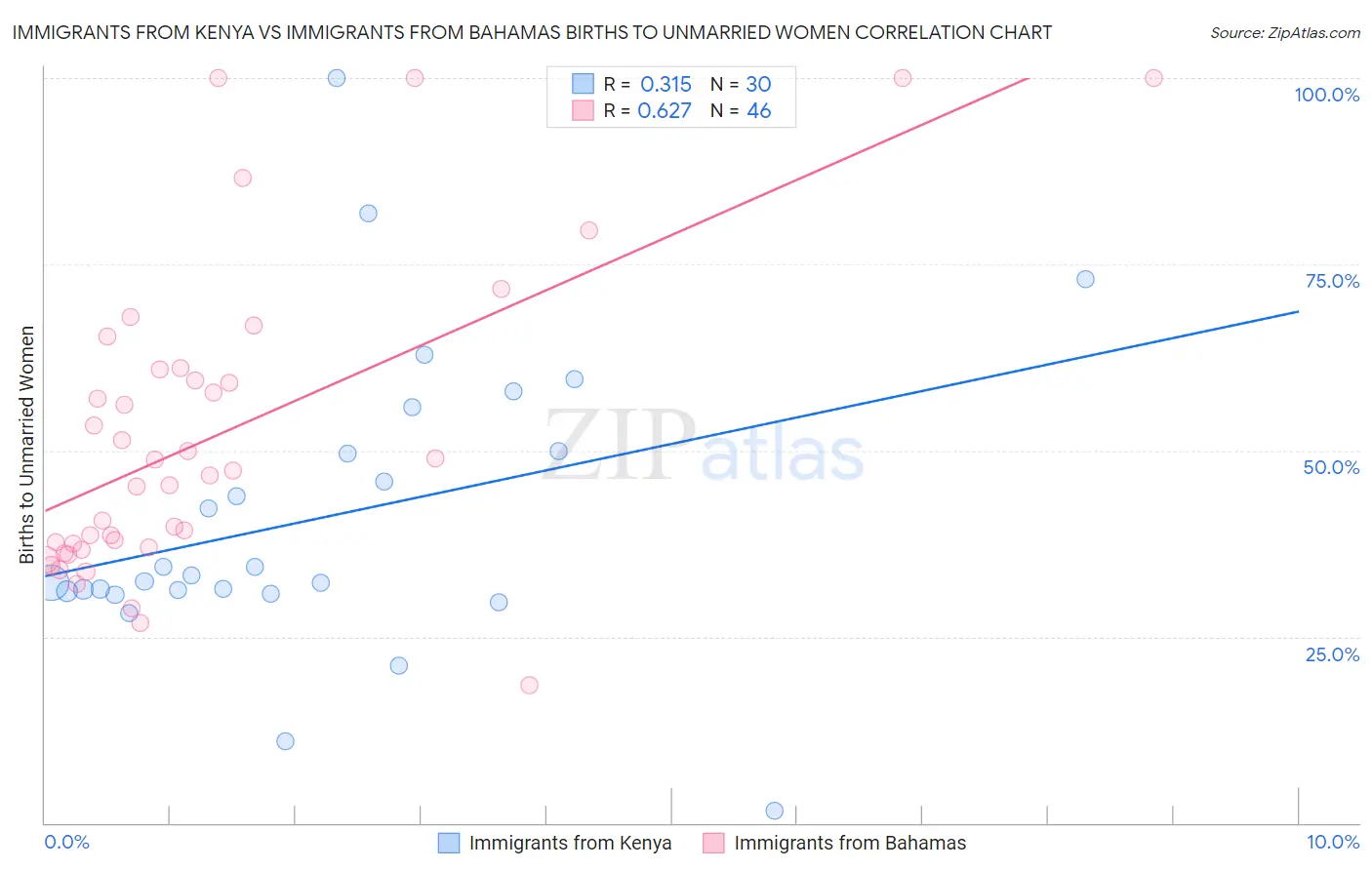 Immigrants from Kenya vs Immigrants from Bahamas Births to Unmarried Women