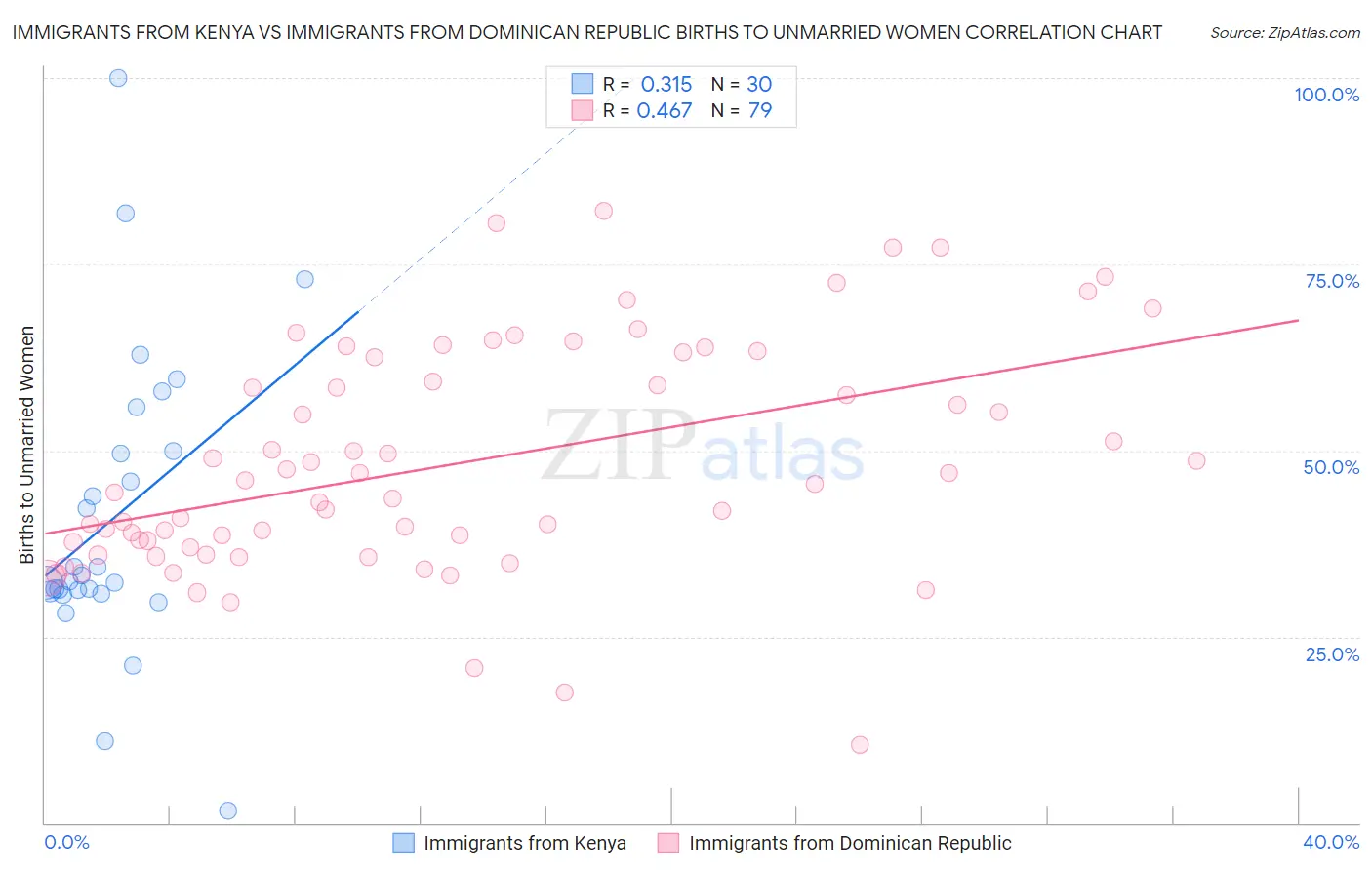 Immigrants from Kenya vs Immigrants from Dominican Republic Births to Unmarried Women