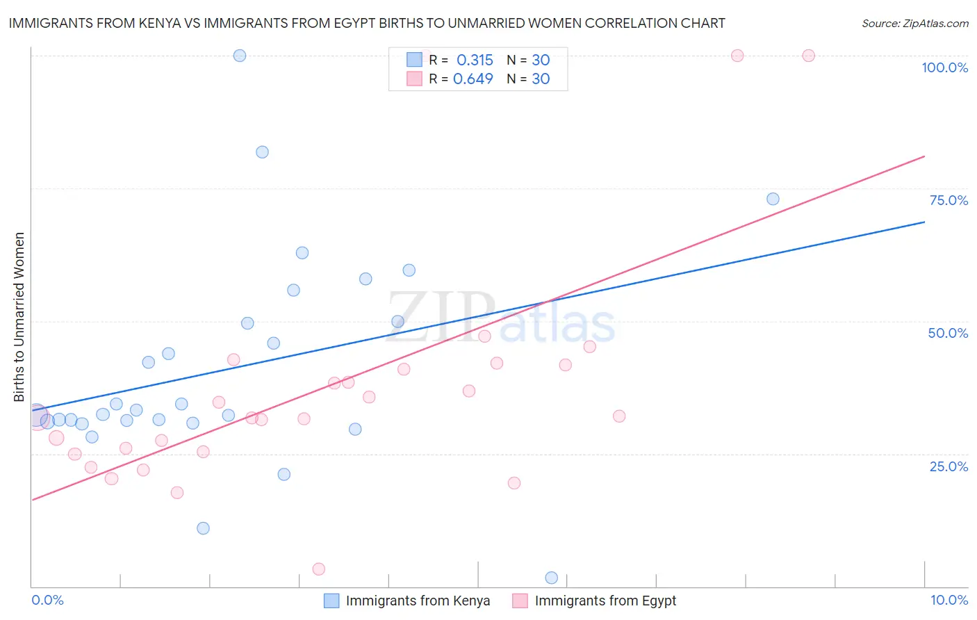 Immigrants from Kenya vs Immigrants from Egypt Births to Unmarried Women