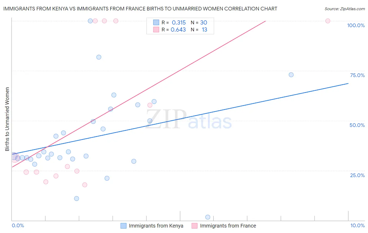 Immigrants from Kenya vs Immigrants from France Births to Unmarried Women