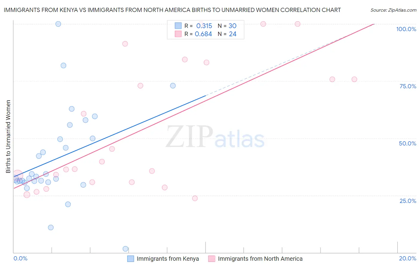 Immigrants from Kenya vs Immigrants from North America Births to Unmarried Women