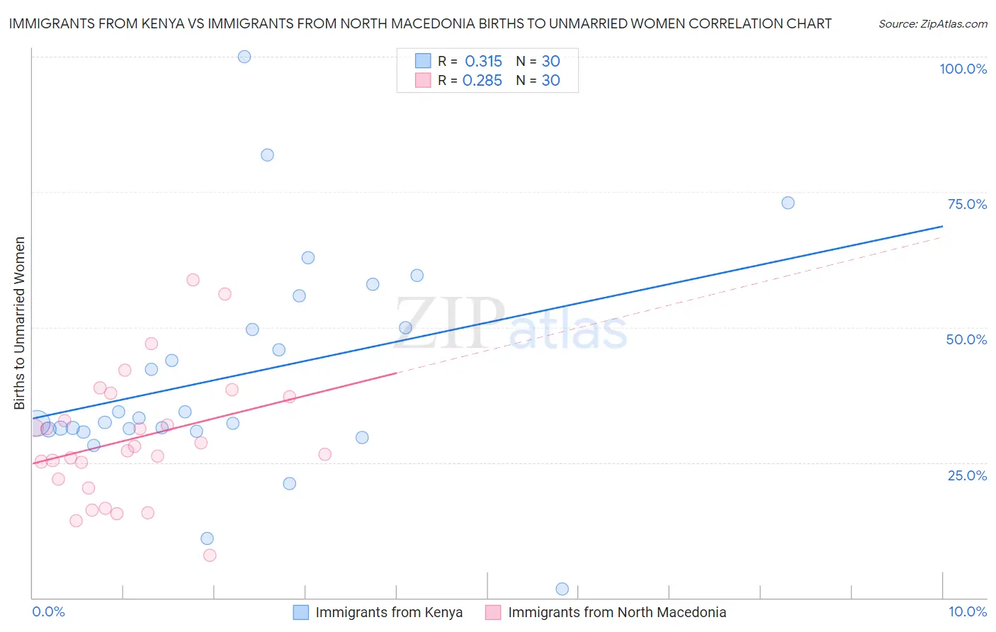 Immigrants from Kenya vs Immigrants from North Macedonia Births to Unmarried Women