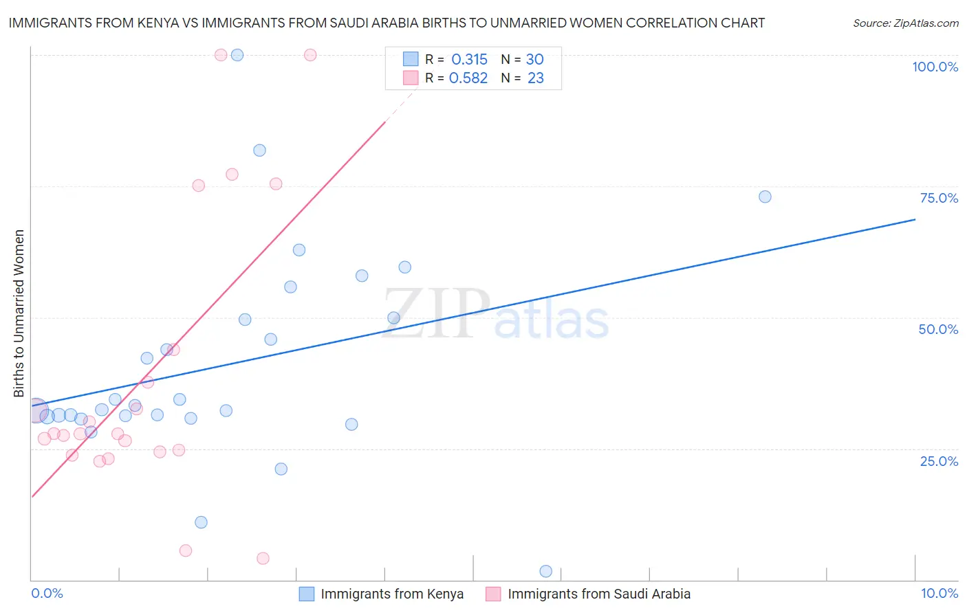 Immigrants from Kenya vs Immigrants from Saudi Arabia Births to Unmarried Women