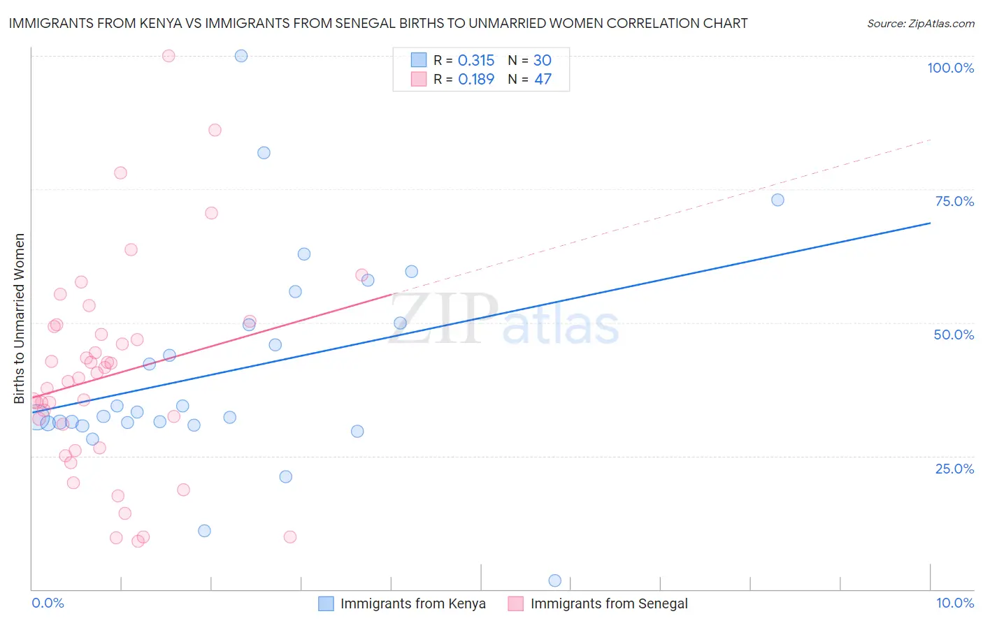 Immigrants from Kenya vs Immigrants from Senegal Births to Unmarried Women