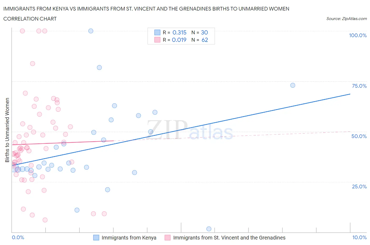 Immigrants from Kenya vs Immigrants from St. Vincent and the Grenadines Births to Unmarried Women