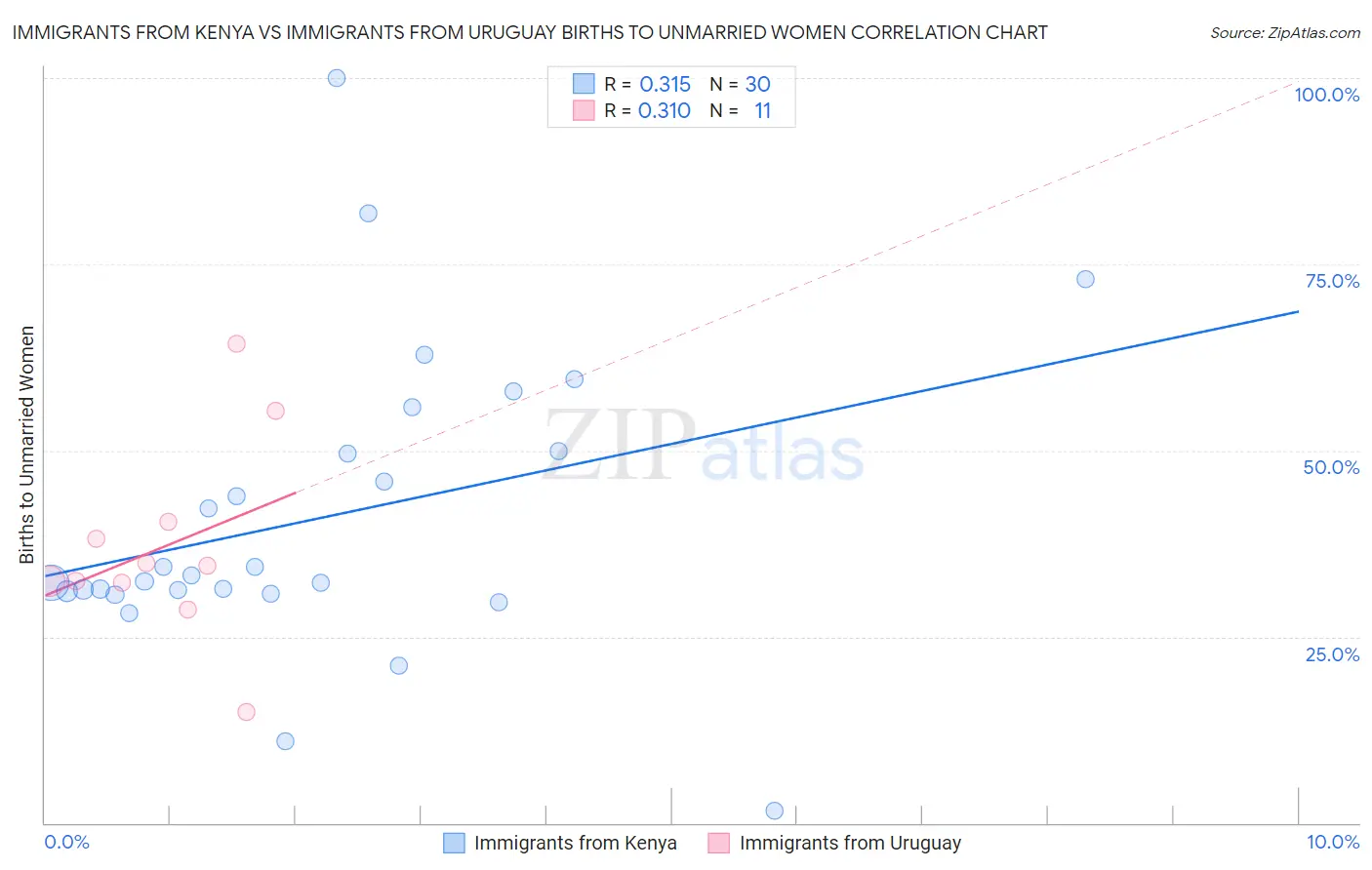 Immigrants from Kenya vs Immigrants from Uruguay Births to Unmarried Women