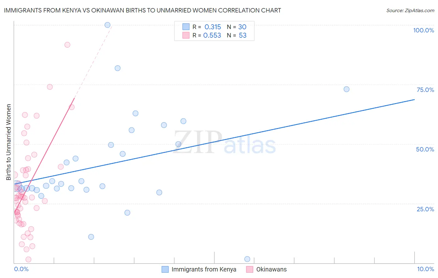 Immigrants from Kenya vs Okinawan Births to Unmarried Women