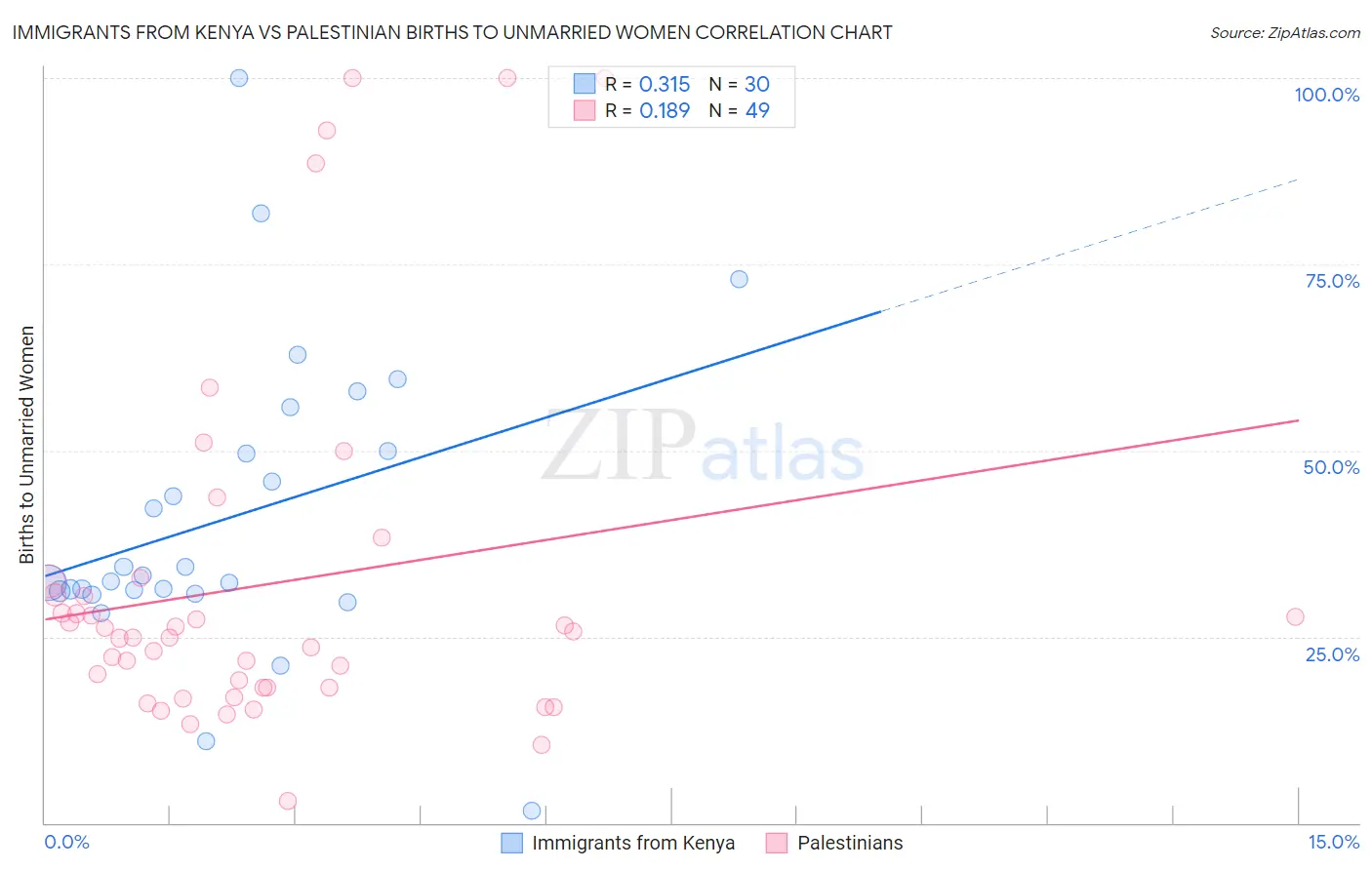 Immigrants from Kenya vs Palestinian Births to Unmarried Women