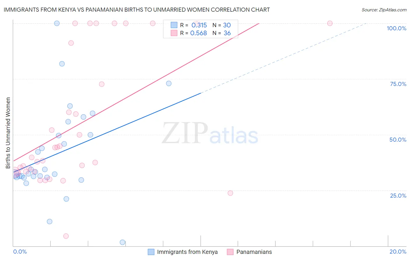 Immigrants from Kenya vs Panamanian Births to Unmarried Women