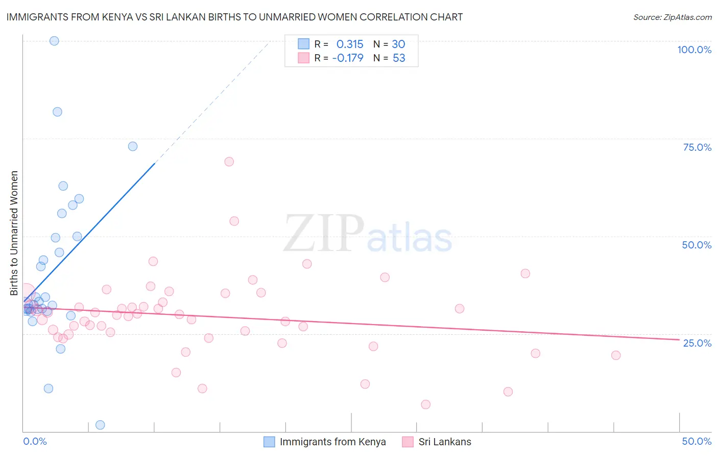 Immigrants from Kenya vs Sri Lankan Births to Unmarried Women