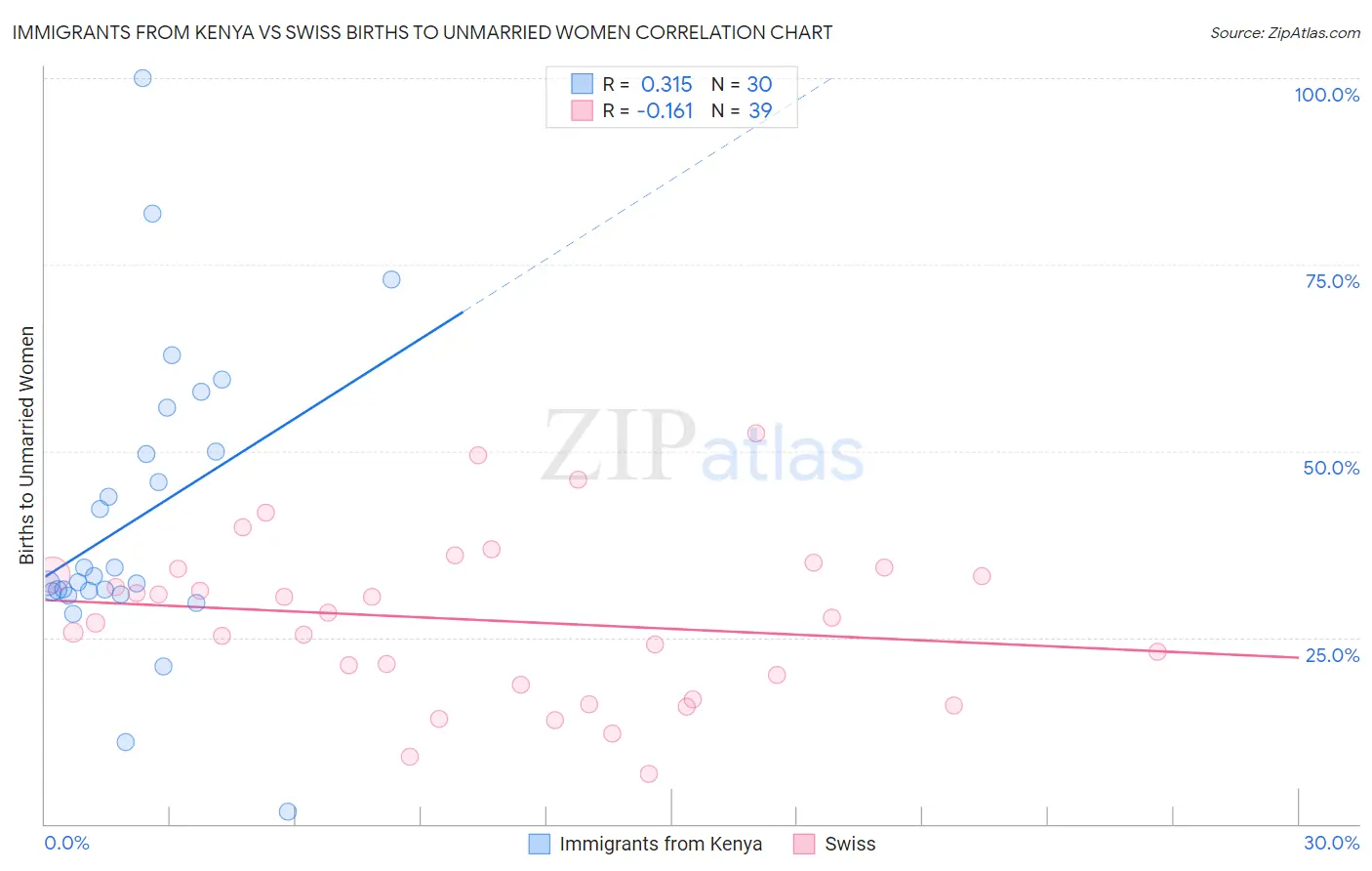 Immigrants from Kenya vs Swiss Births to Unmarried Women