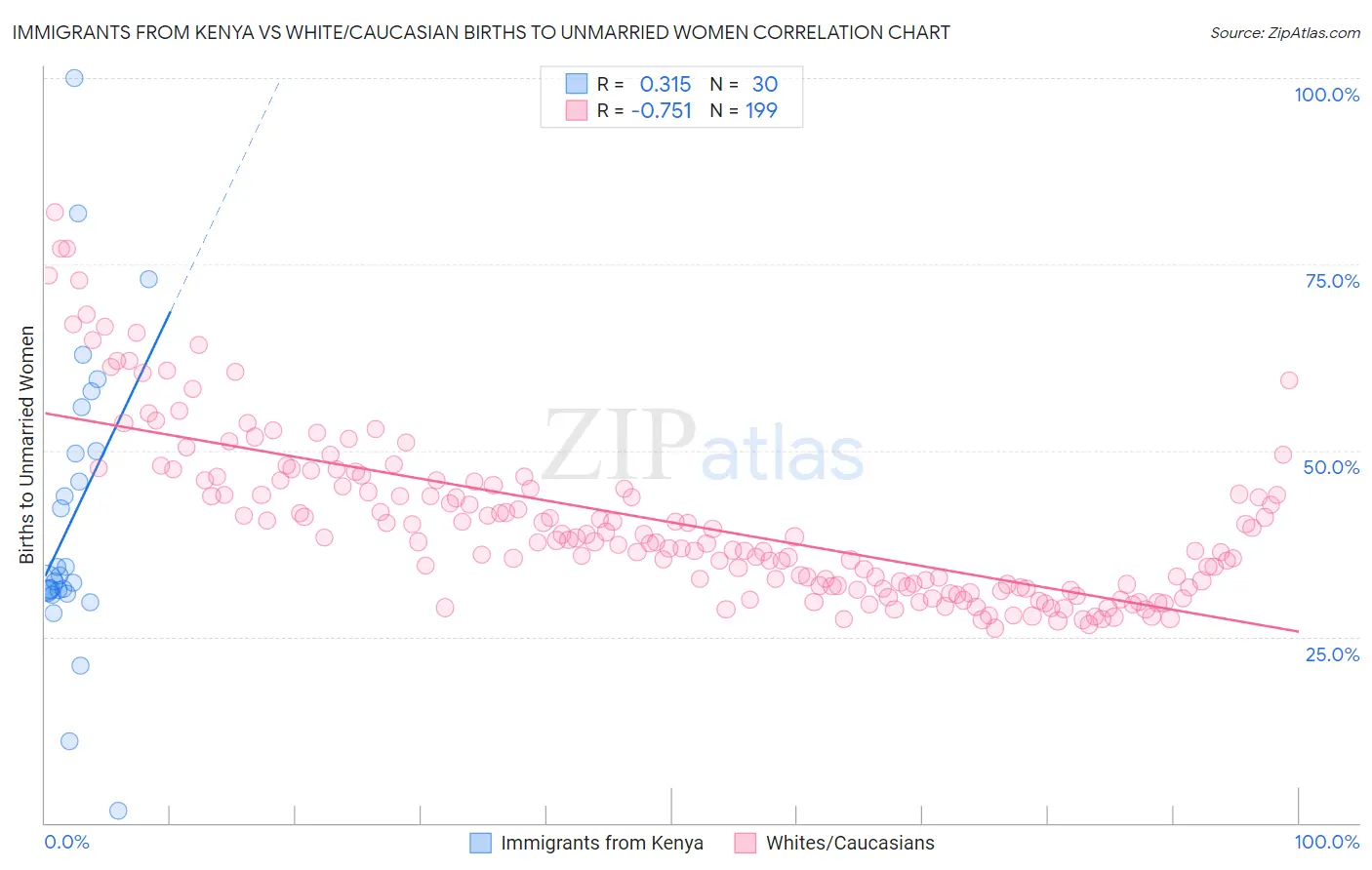 Immigrants from Kenya vs White/Caucasian Births to Unmarried Women