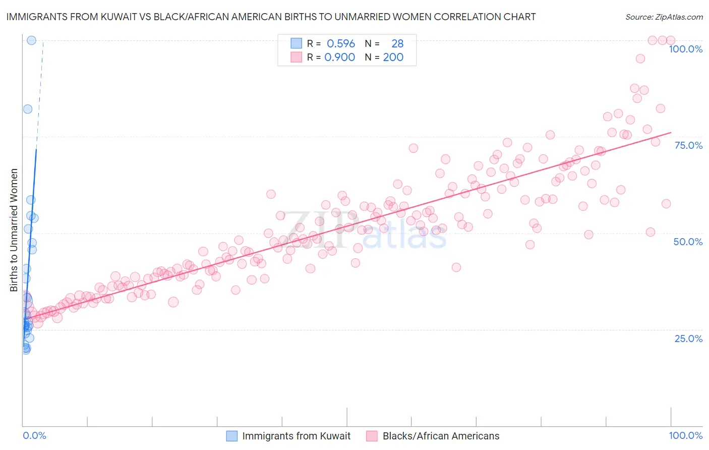 Immigrants from Kuwait vs Black/African American Births to Unmarried Women