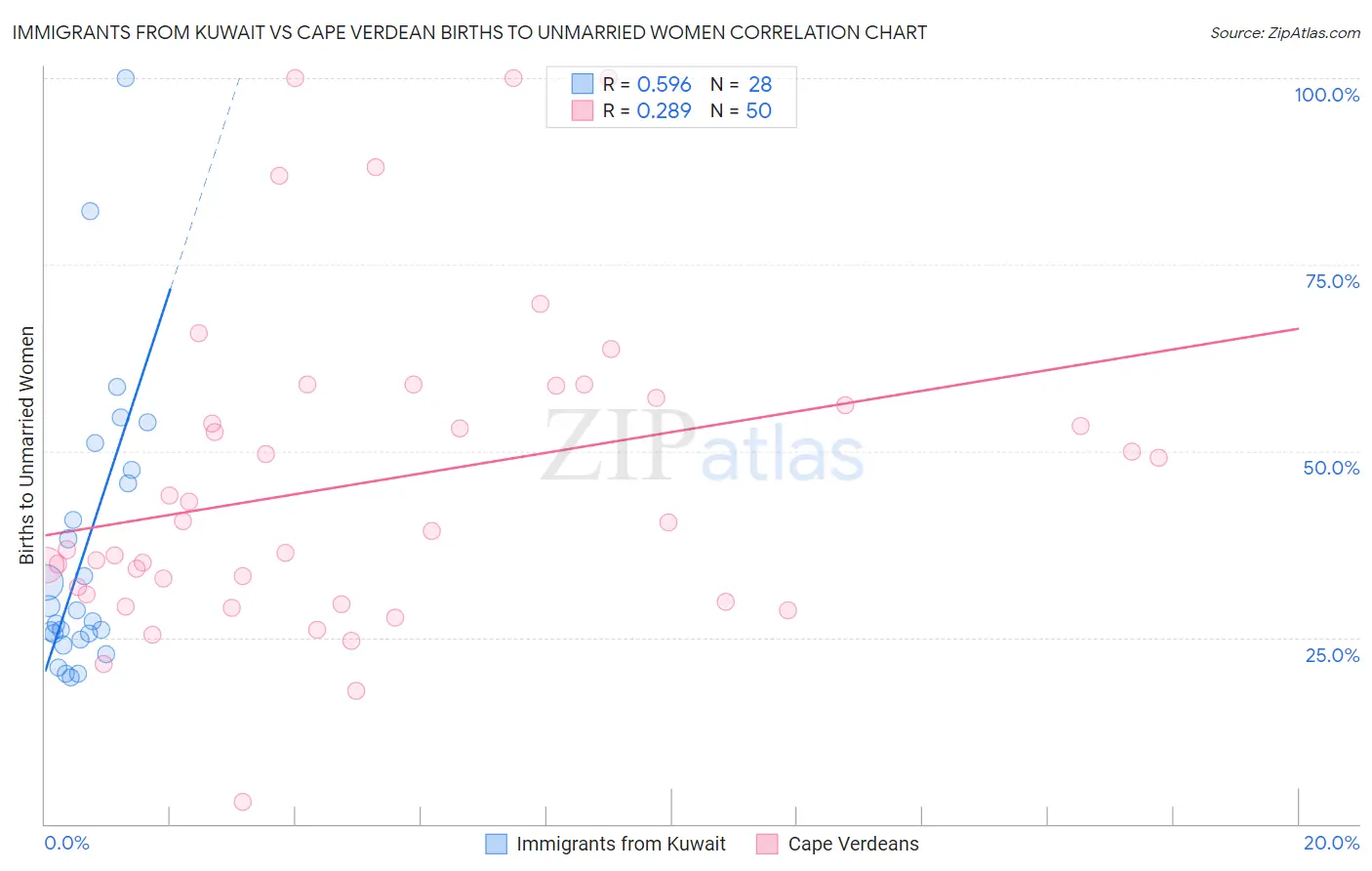 Immigrants from Kuwait vs Cape Verdean Births to Unmarried Women