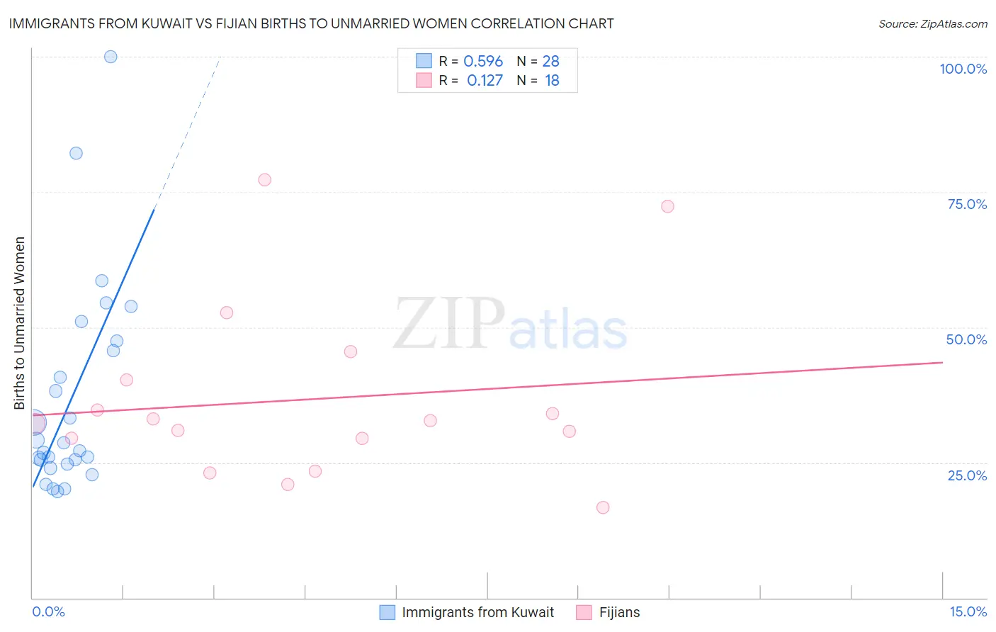 Immigrants from Kuwait vs Fijian Births to Unmarried Women