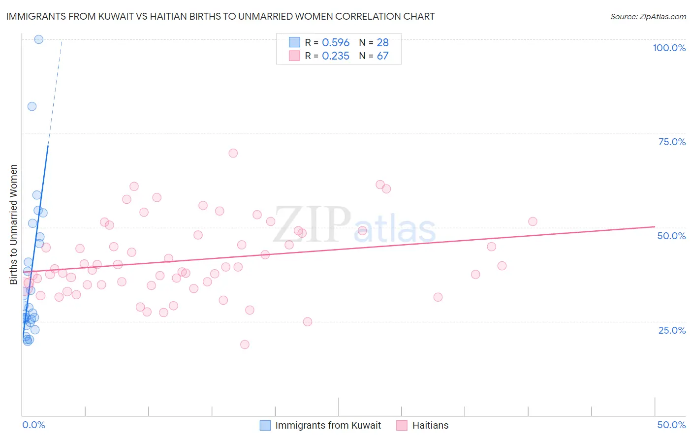 Immigrants from Kuwait vs Haitian Births to Unmarried Women