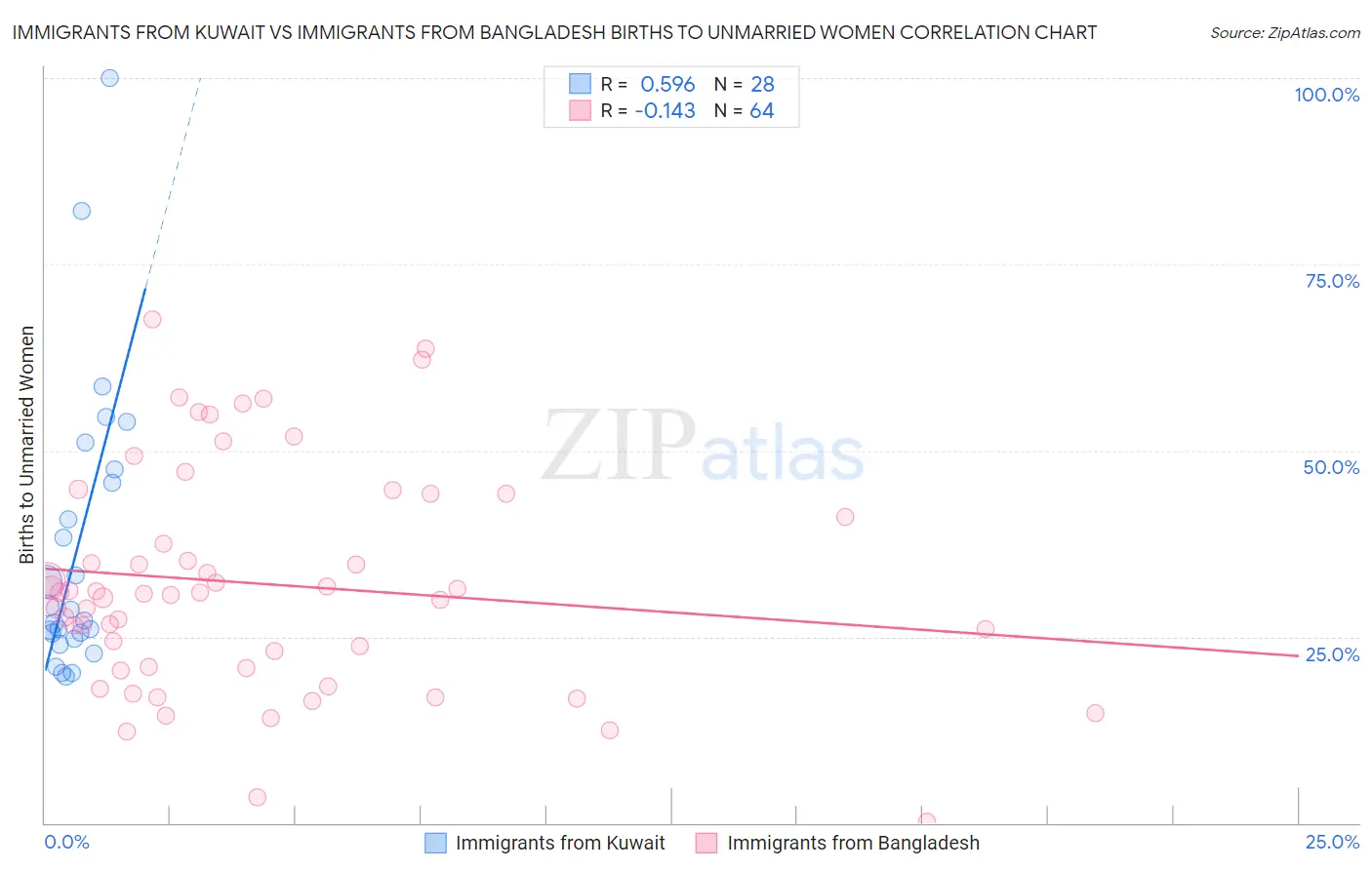 Immigrants from Kuwait vs Immigrants from Bangladesh Births to Unmarried Women