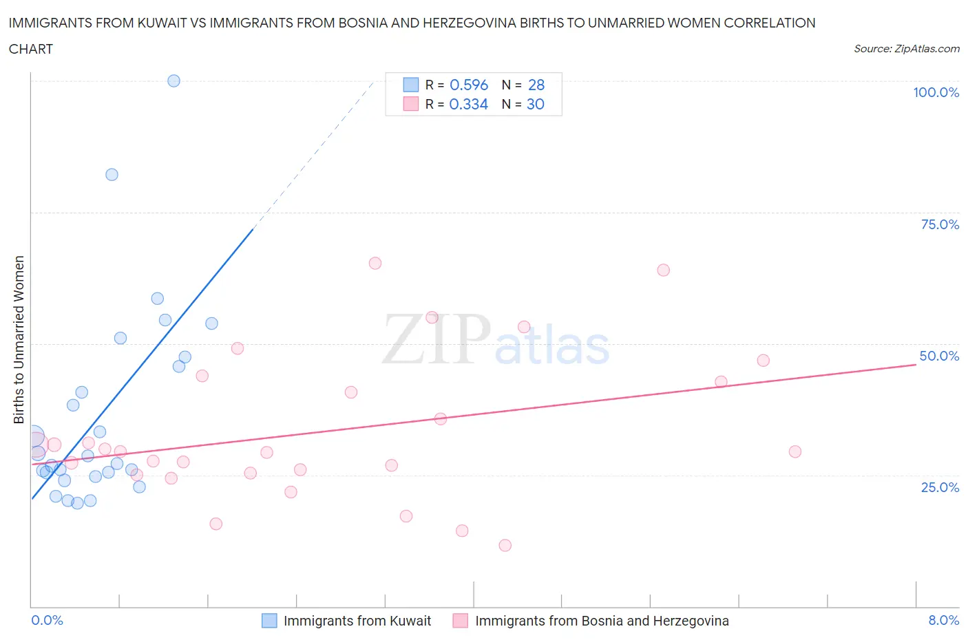 Immigrants from Kuwait vs Immigrants from Bosnia and Herzegovina Births to Unmarried Women