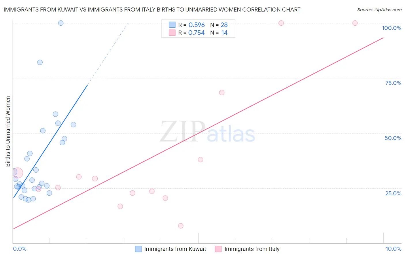 Immigrants from Kuwait vs Immigrants from Italy Births to Unmarried Women