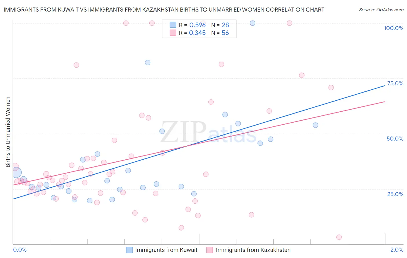 Immigrants from Kuwait vs Immigrants from Kazakhstan Births to Unmarried Women