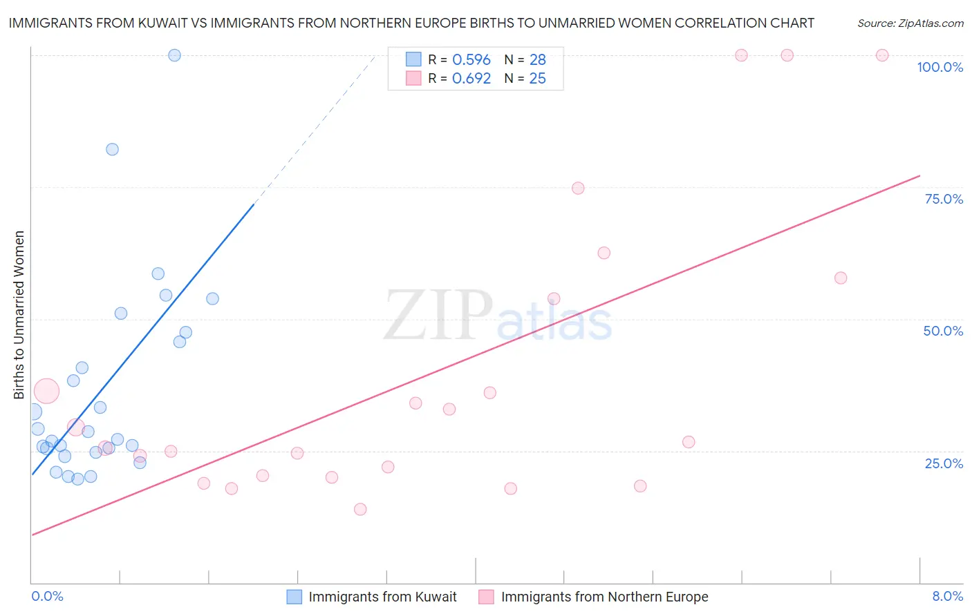 Immigrants from Kuwait vs Immigrants from Northern Europe Births to Unmarried Women