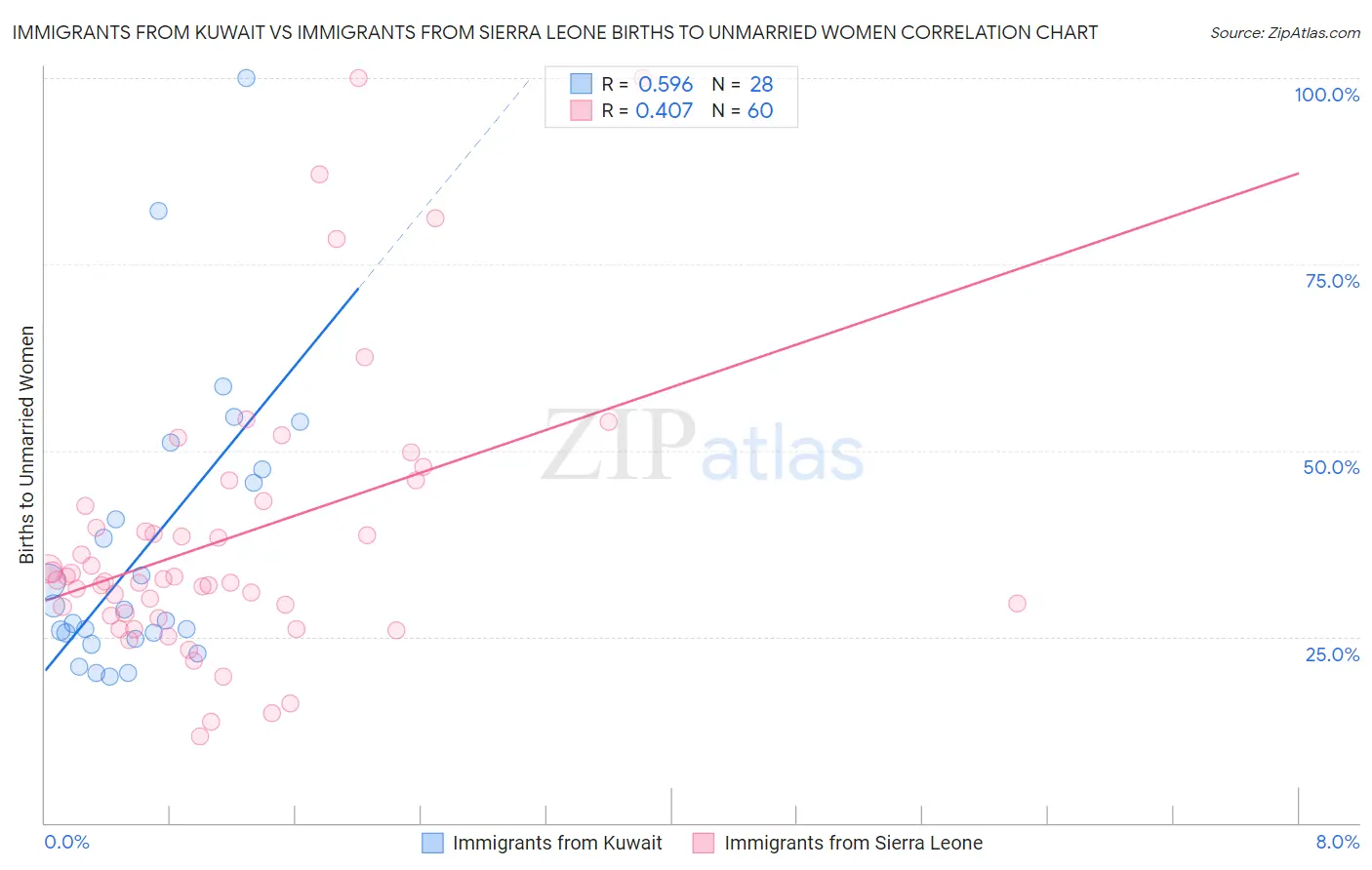 Immigrants from Kuwait vs Immigrants from Sierra Leone Births to Unmarried Women