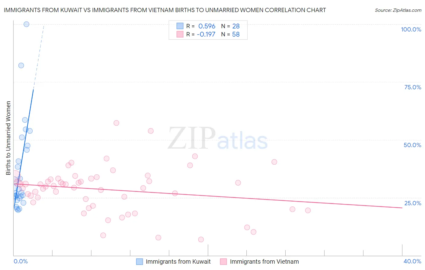 Immigrants from Kuwait vs Immigrants from Vietnam Births to Unmarried Women