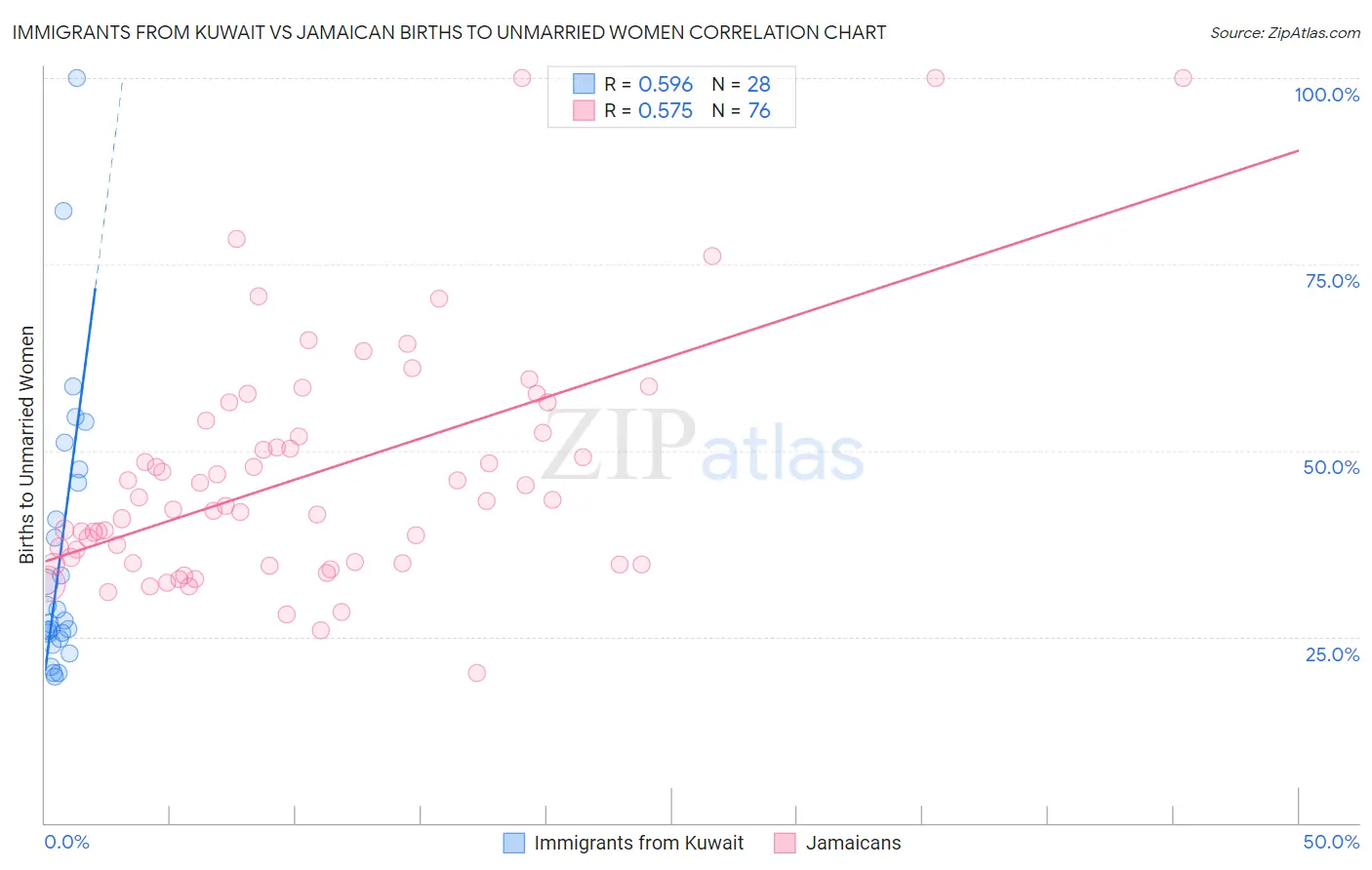 Immigrants from Kuwait vs Jamaican Births to Unmarried Women