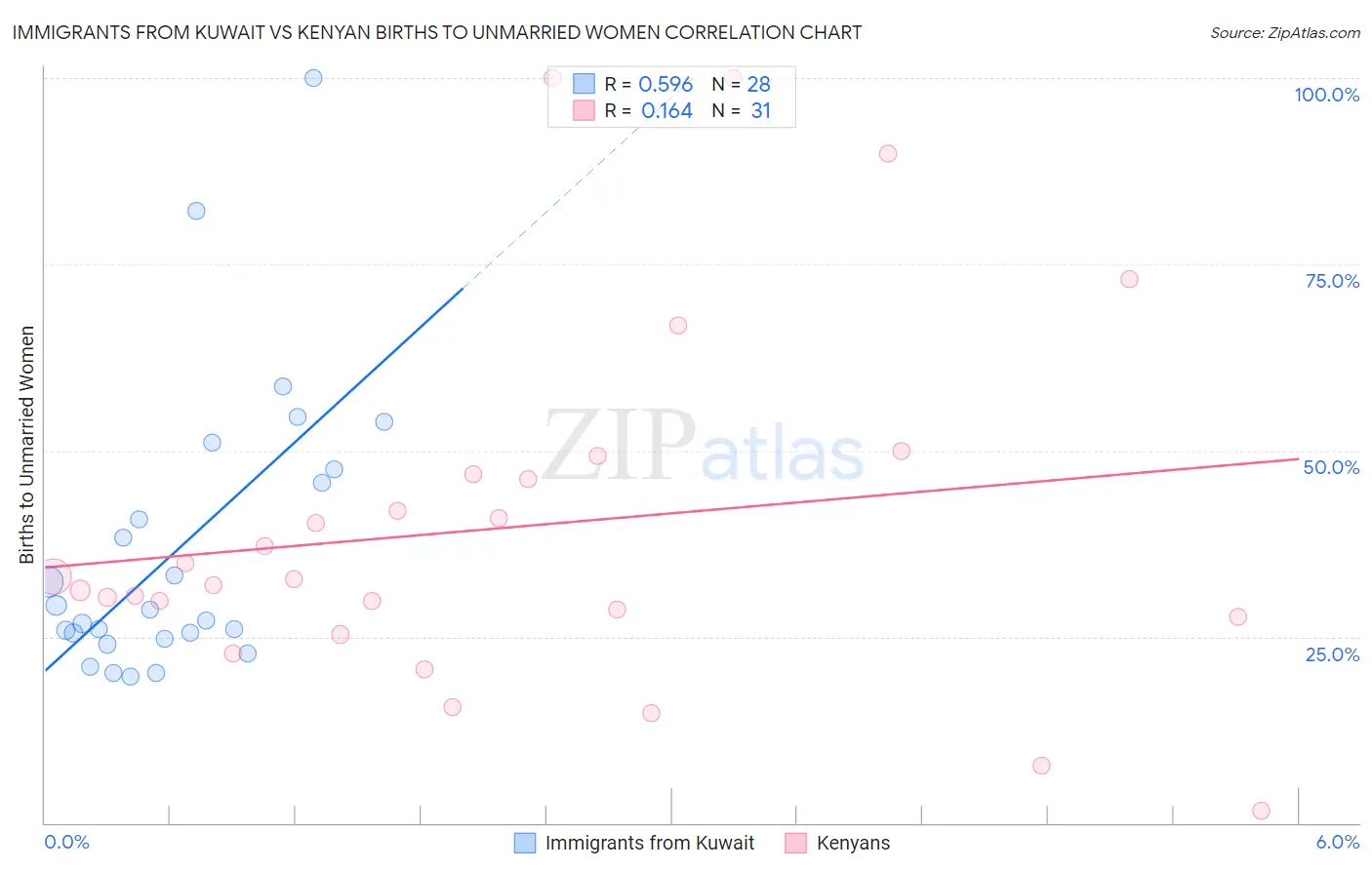 Immigrants from Kuwait vs Kenyan Births to Unmarried Women