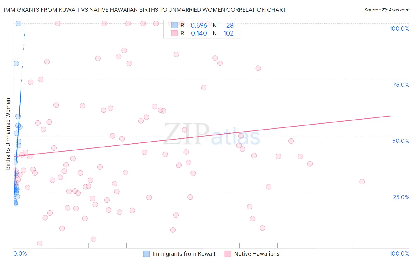 Immigrants from Kuwait vs Native Hawaiian Births to Unmarried Women