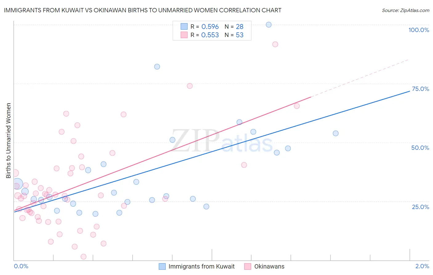 Immigrants from Kuwait vs Okinawan Births to Unmarried Women