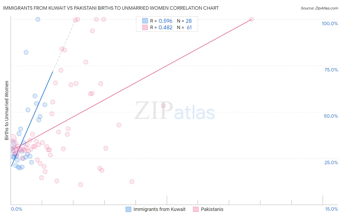 Immigrants from Kuwait vs Pakistani Births to Unmarried Women