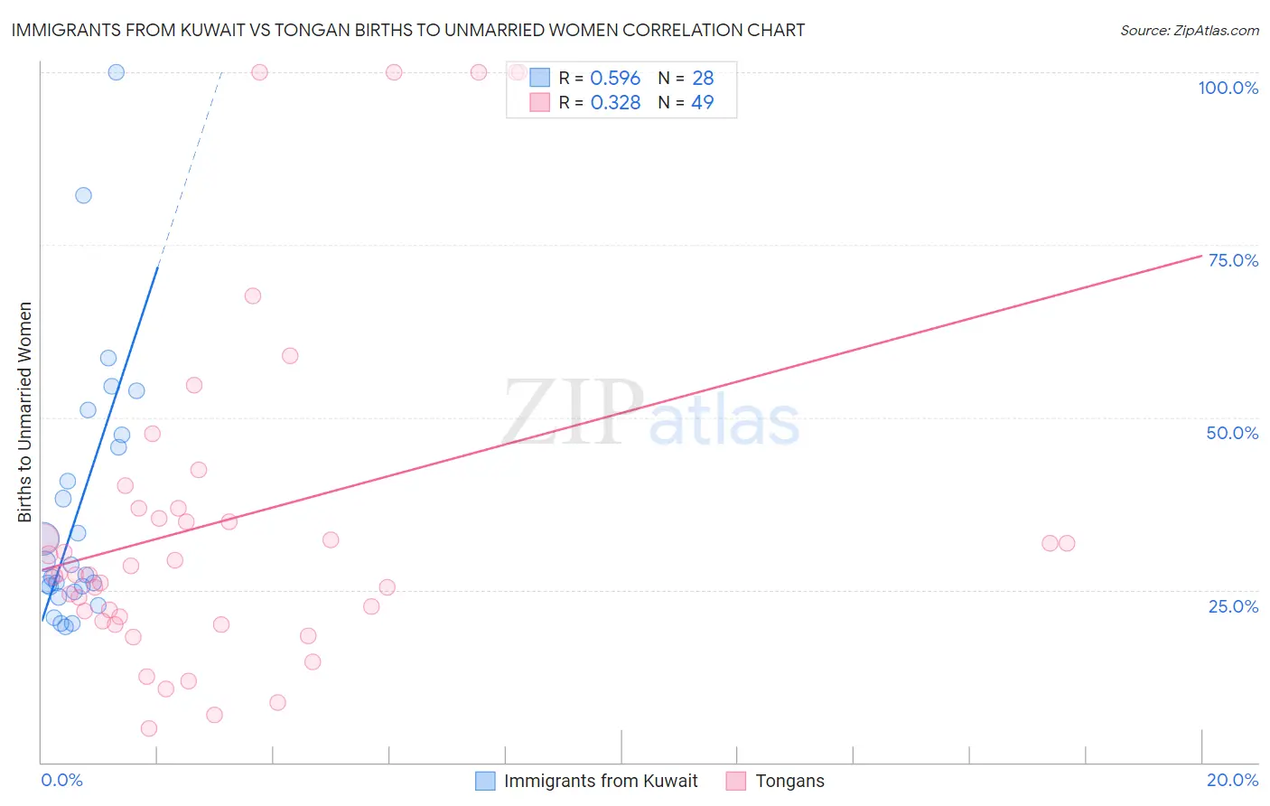 Immigrants from Kuwait vs Tongan Births to Unmarried Women