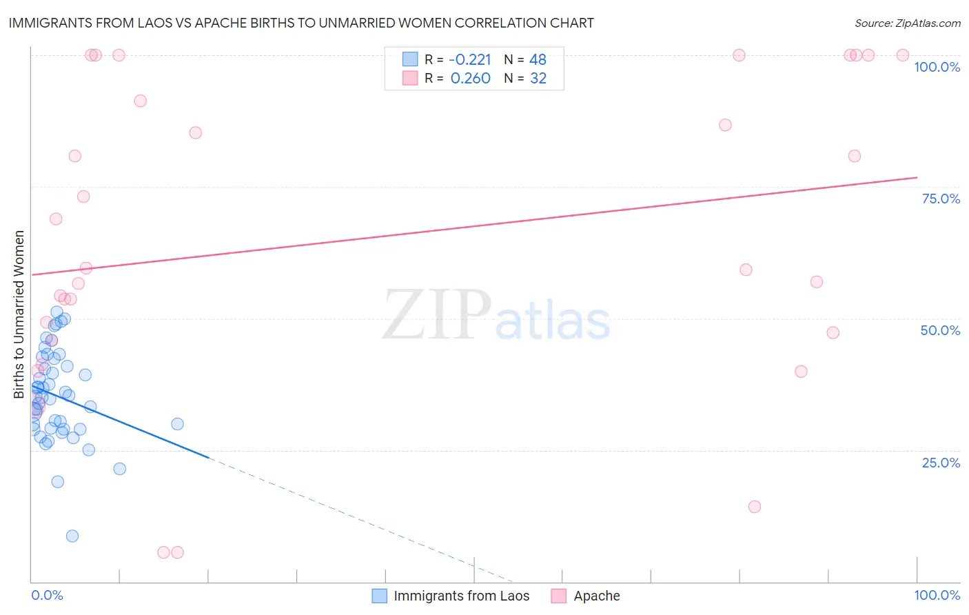 Immigrants from Laos vs Apache Births to Unmarried Women