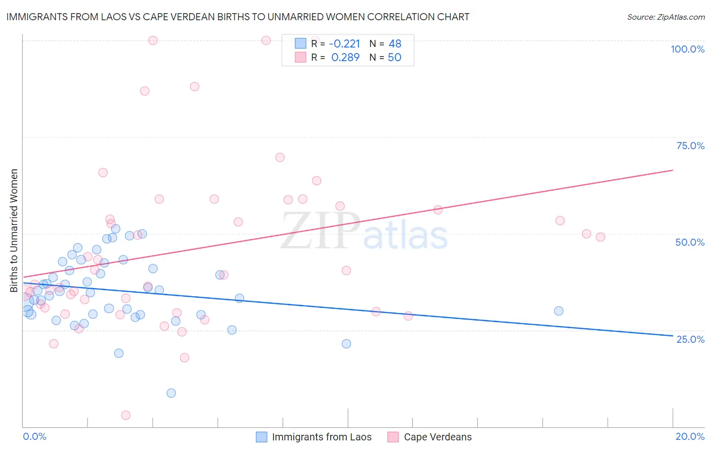 Immigrants from Laos vs Cape Verdean Births to Unmarried Women