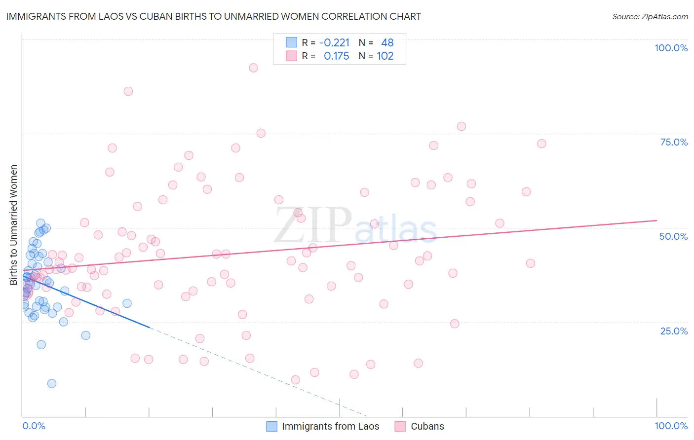 Immigrants from Laos vs Cuban Births to Unmarried Women