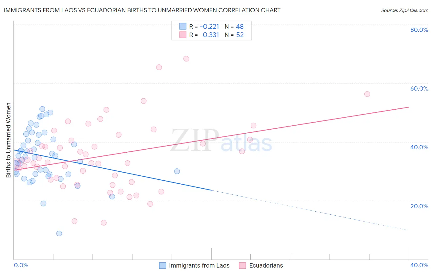 Immigrants from Laos vs Ecuadorian Births to Unmarried Women