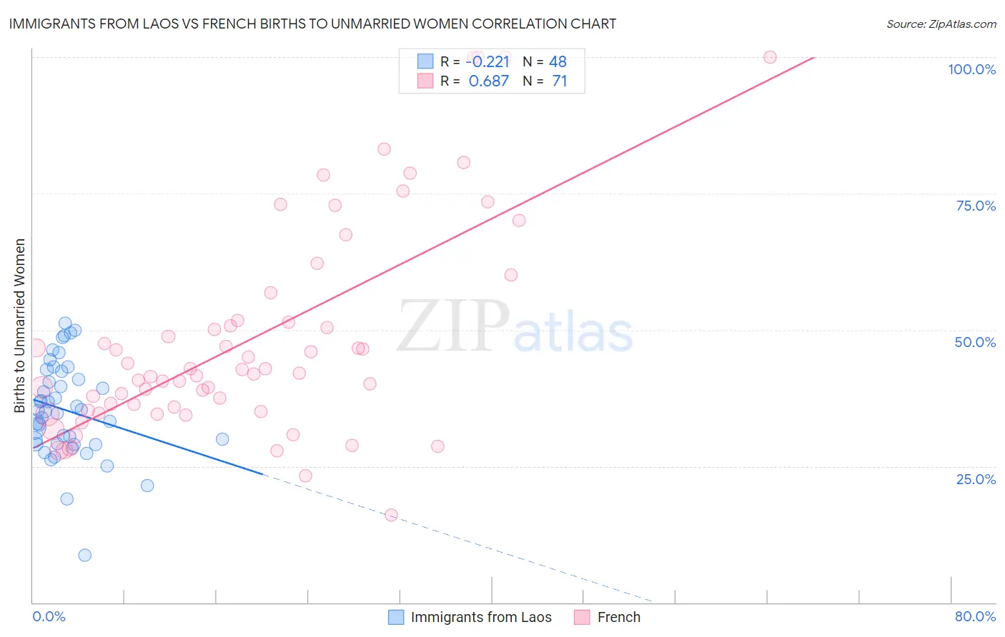 Immigrants from Laos vs French Births to Unmarried Women