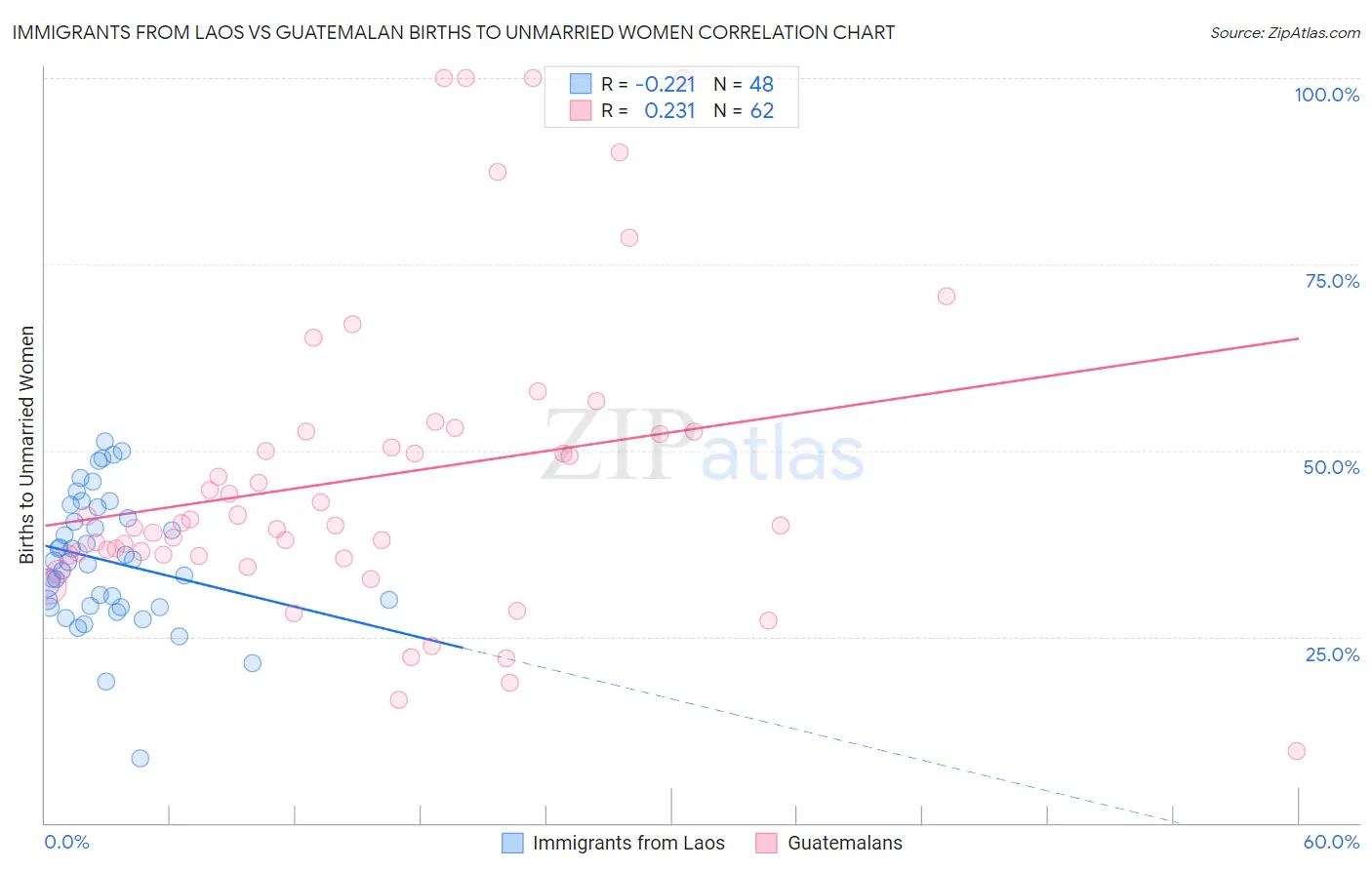 Immigrants from Laos vs Guatemalan Births to Unmarried Women