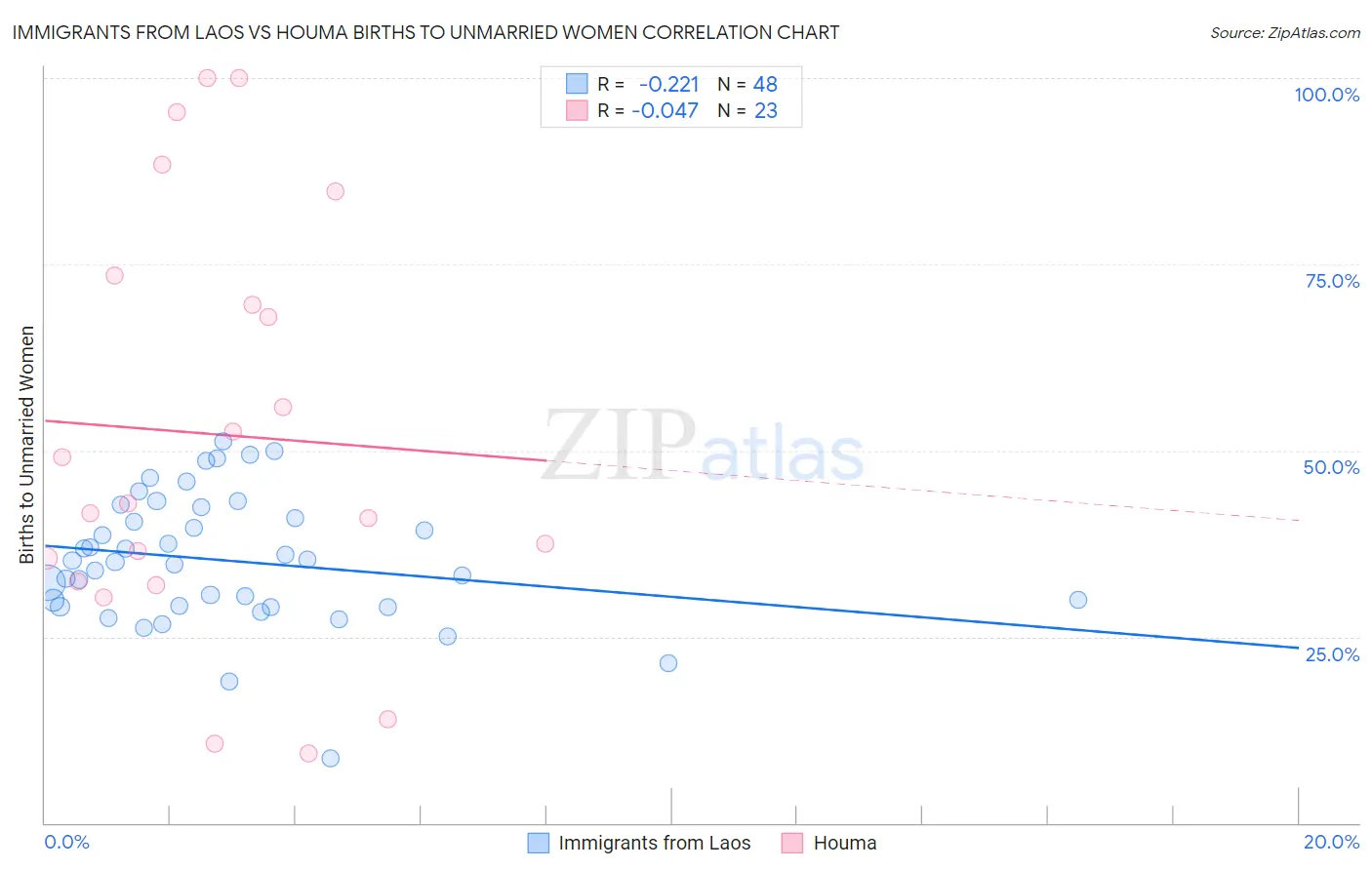 Immigrants from Laos vs Houma Births to Unmarried Women