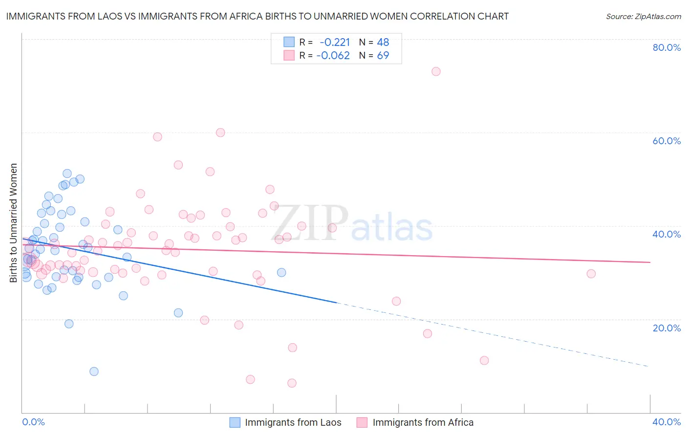 Immigrants from Laos vs Immigrants from Africa Births to Unmarried Women