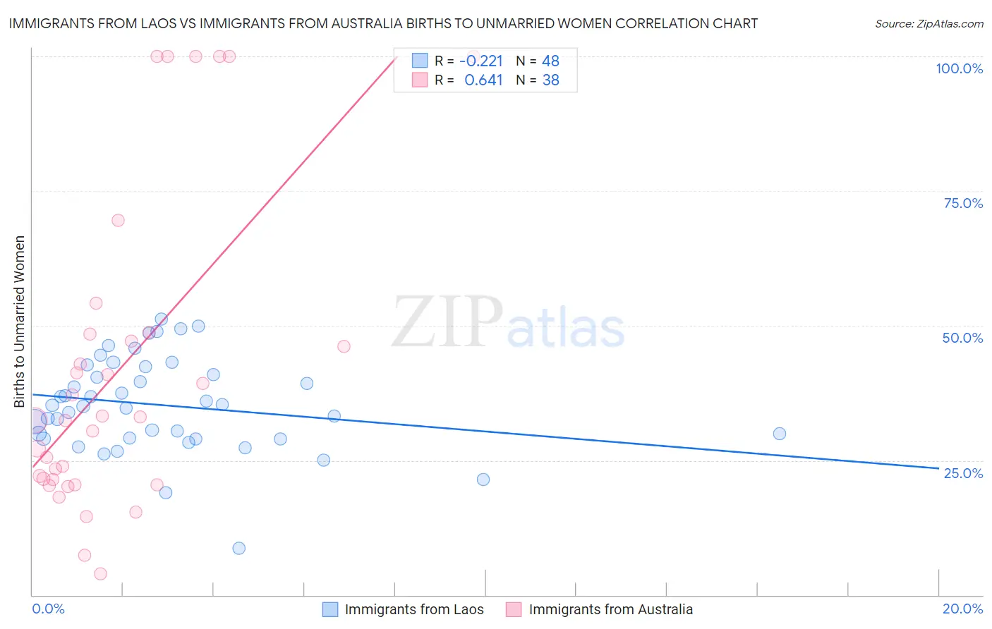 Immigrants from Laos vs Immigrants from Australia Births to Unmarried Women