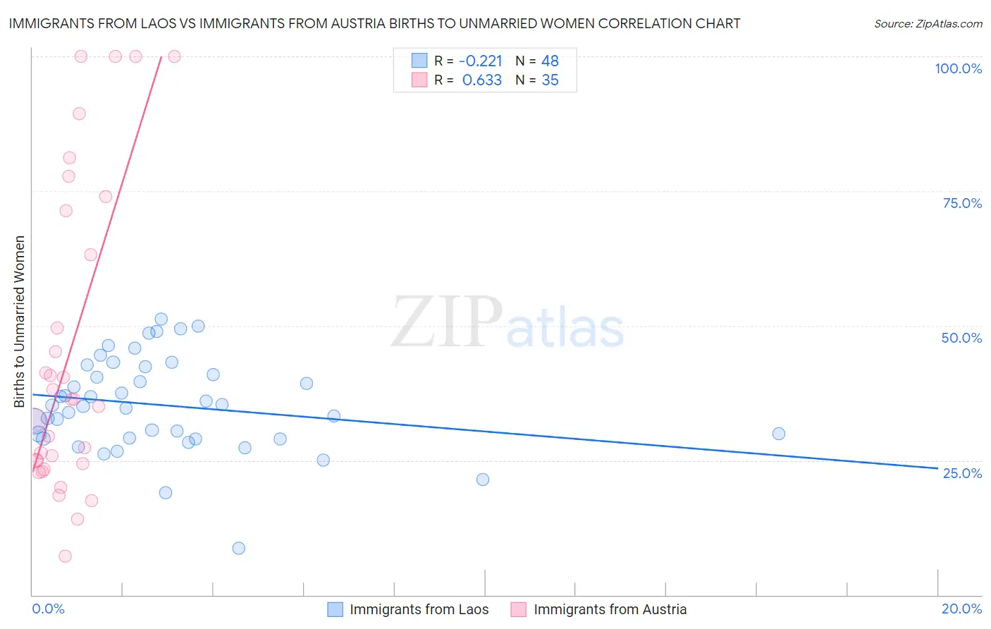 Immigrants from Laos vs Immigrants from Austria Births to Unmarried Women