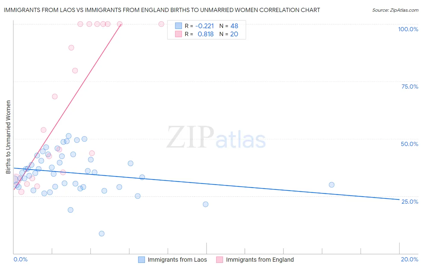 Immigrants from Laos vs Immigrants from England Births to Unmarried Women