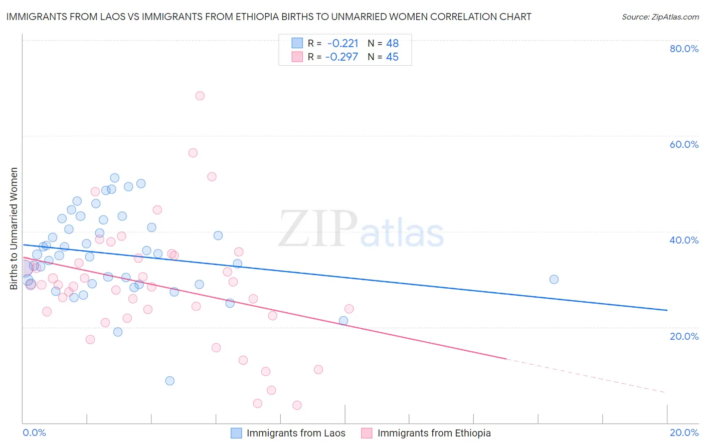 Immigrants from Laos vs Immigrants from Ethiopia Births to Unmarried Women