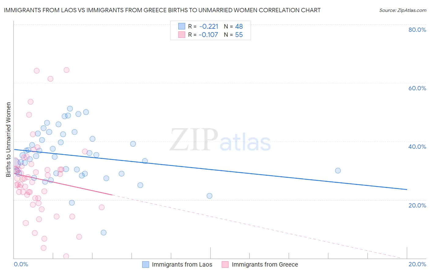 Immigrants from Laos vs Immigrants from Greece Births to Unmarried Women