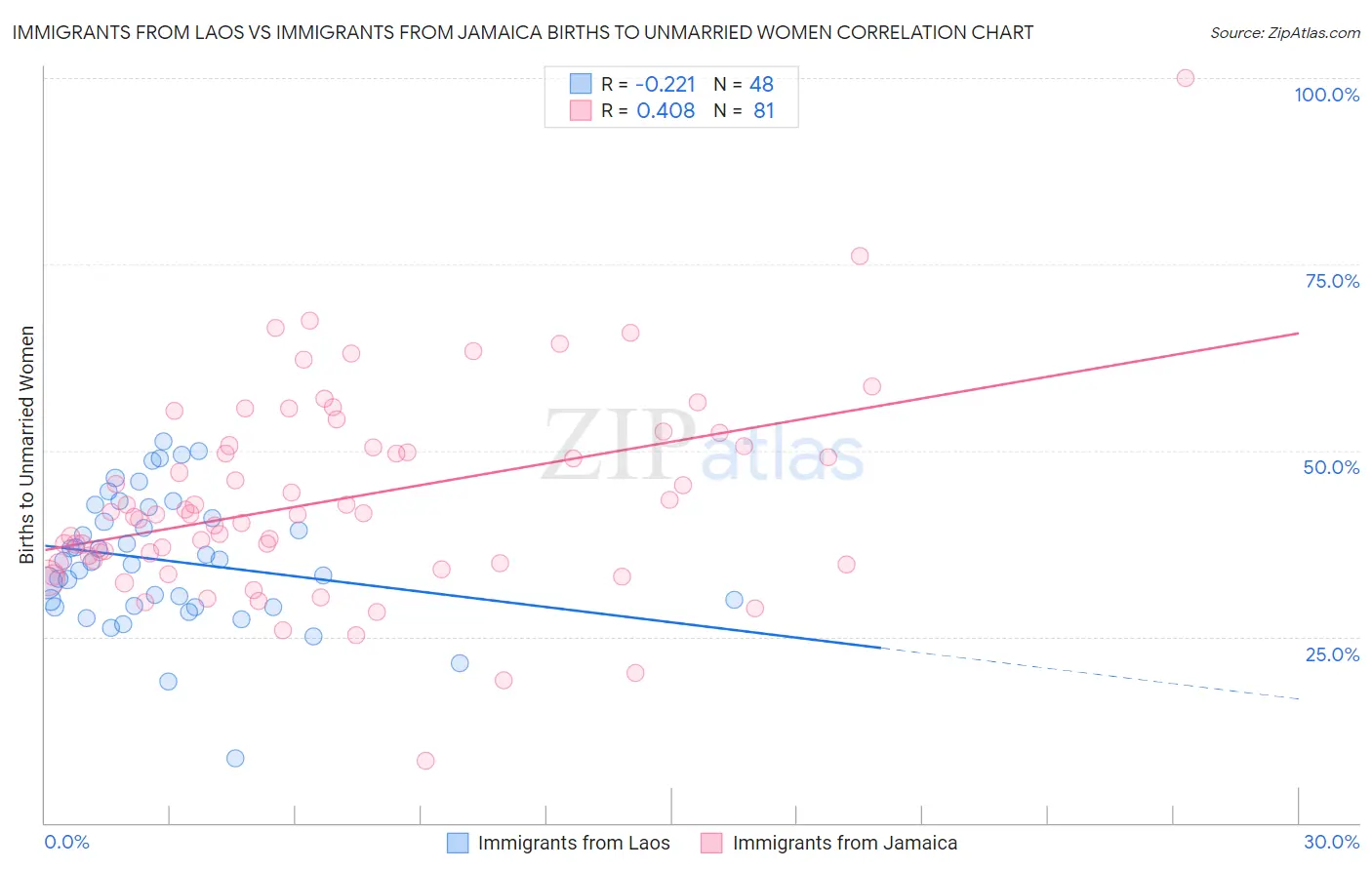 Immigrants from Laos vs Immigrants from Jamaica Births to Unmarried Women