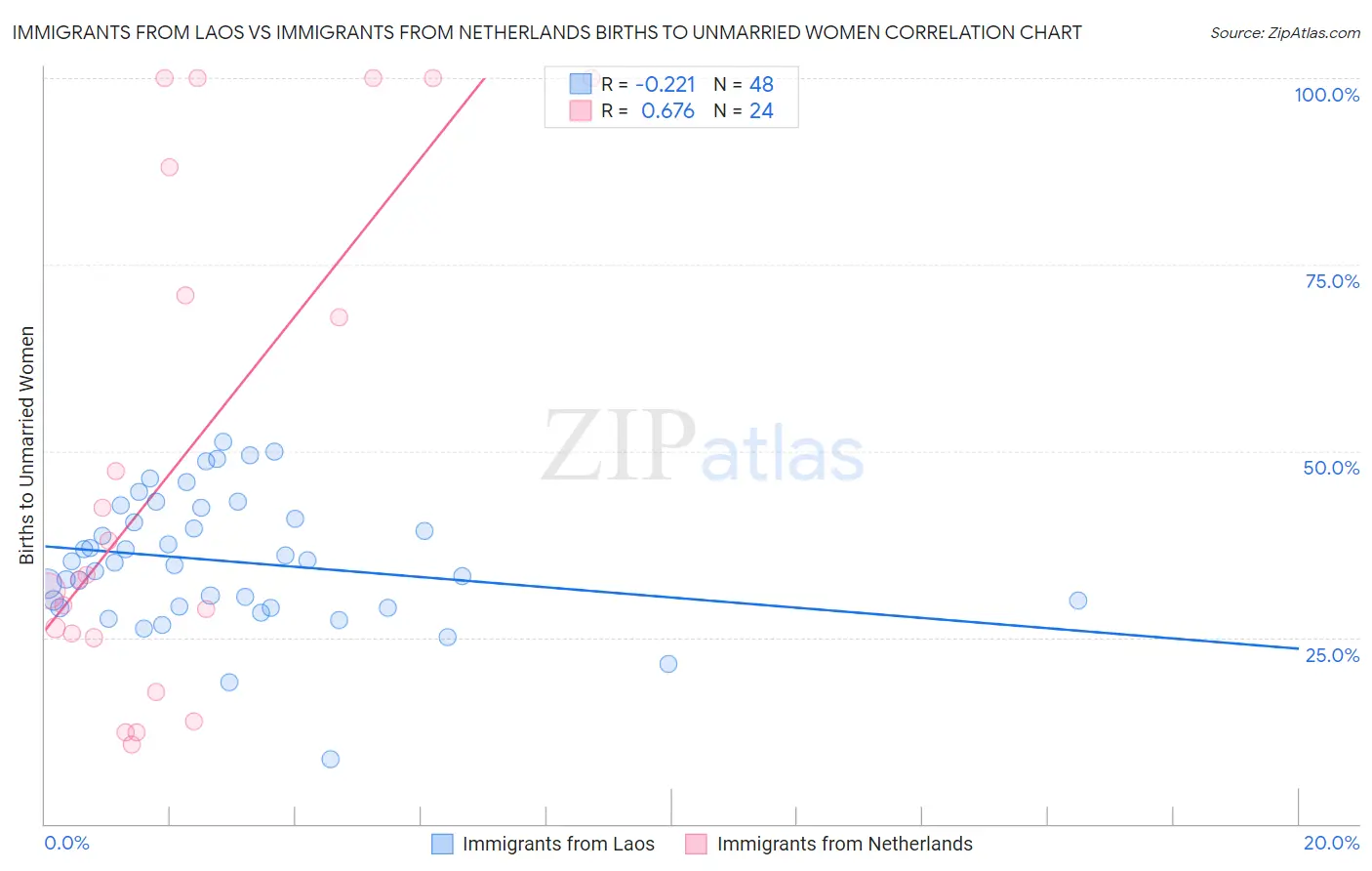 Immigrants from Laos vs Immigrants from Netherlands Births to Unmarried Women