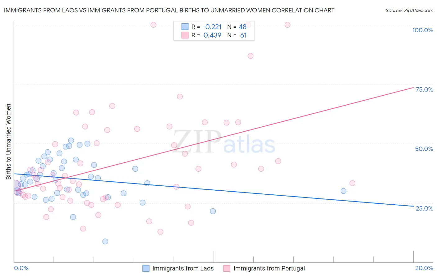 Immigrants from Laos vs Immigrants from Portugal Births to Unmarried Women