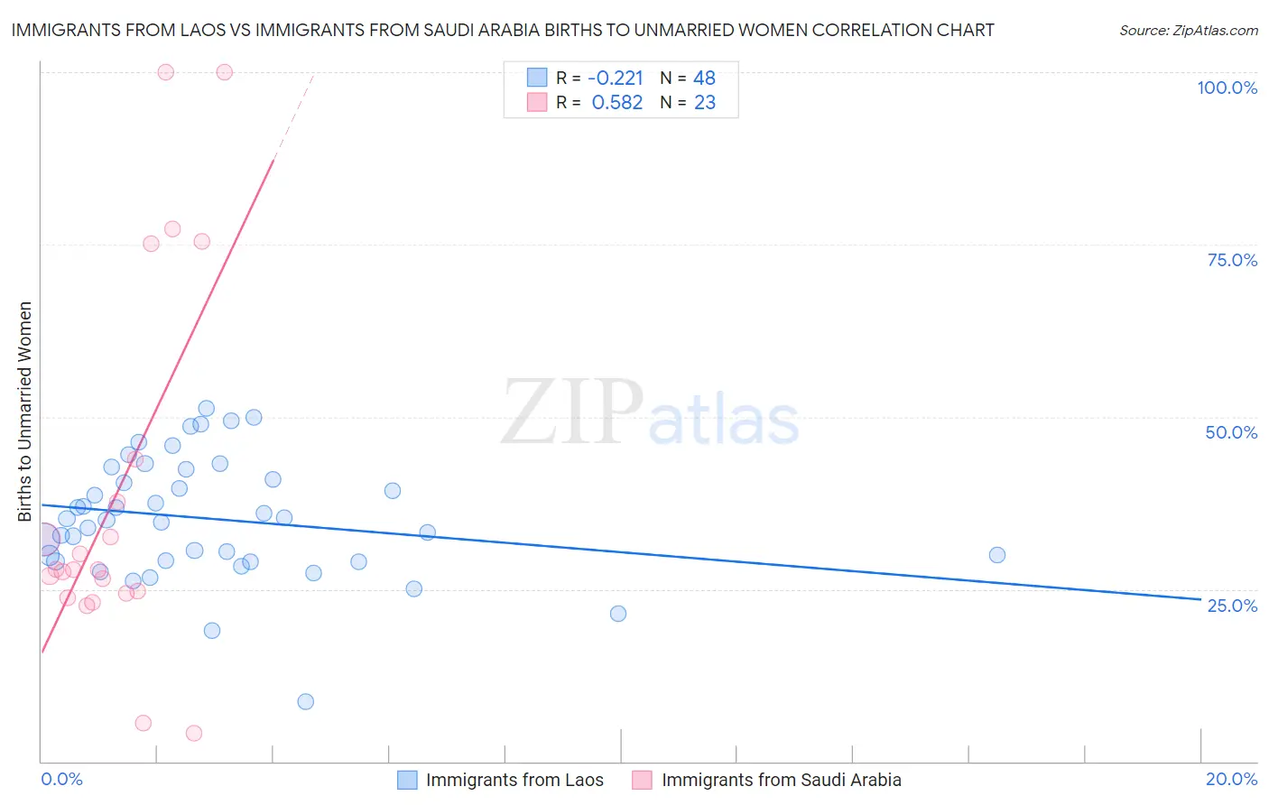 Immigrants from Laos vs Immigrants from Saudi Arabia Births to Unmarried Women